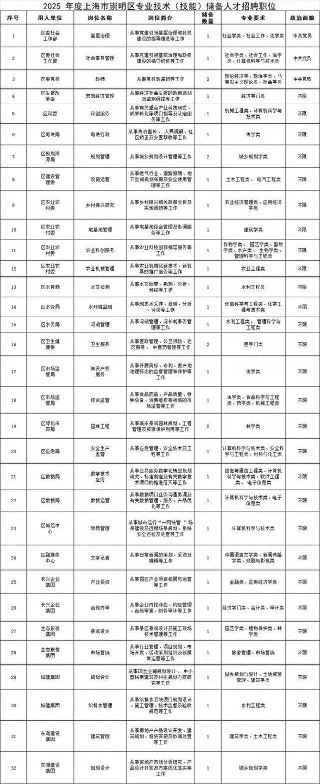 pg电子游戏官方网站招36人！2025年上海市崇明区专业技术（技能）储备人才招聘
